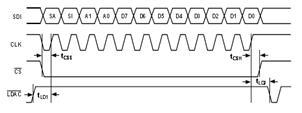 Quad 8-Bit Serial DAC Timing Chart