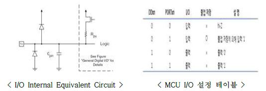 MCU IO Configuration