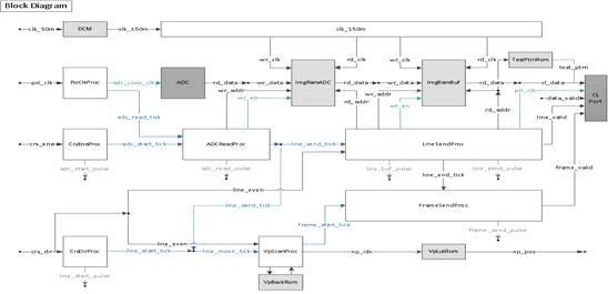 FPGA 설계 블록 다이어그램