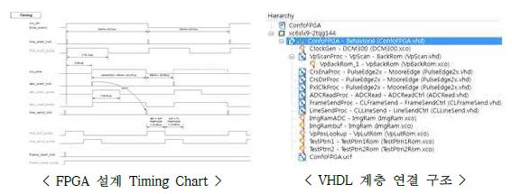 FPGA Timing Chart와 연결구조