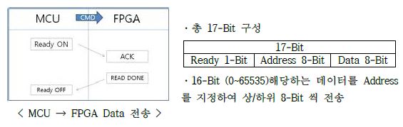 MCU → FPGA 명령어