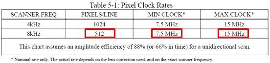 Pixel Clock Rates Table