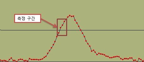 Intensity 변화 측정 구간(Intensity Chart)