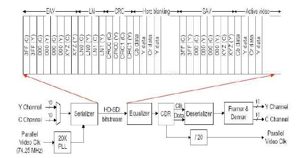 그림6. HD SDI 채널 인터리빙 & 링크 Block Diagram