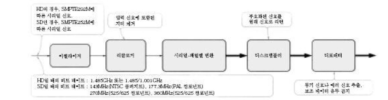 그림9. AES/EBU 신호 비트열 구성