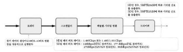 그림7. 트랜스미터의 기능 분석