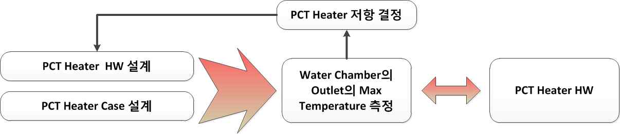 그림7. PCT Heater HW설계 개발단계