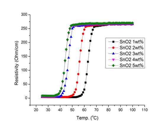 그림13. PTC 히터 소재 SnO2 첨가량에 따른 온도-저항 측정 결과