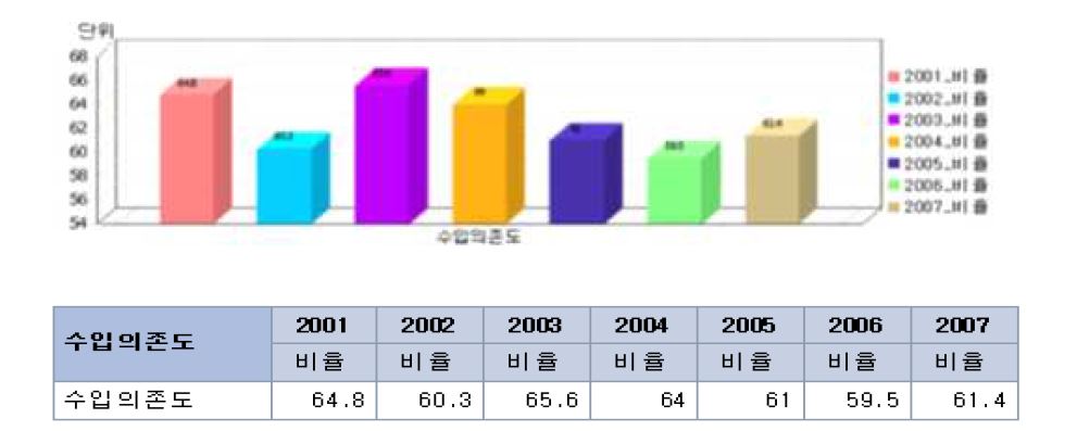 그림3. 의료기기산업 수입의존도