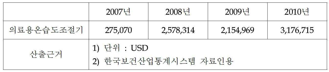 그림4. 의료용 온습조절기 수입통계