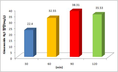 그림 2. 아임계 수 처리 시간에 따른 Rg3 함량(mg/g)변화