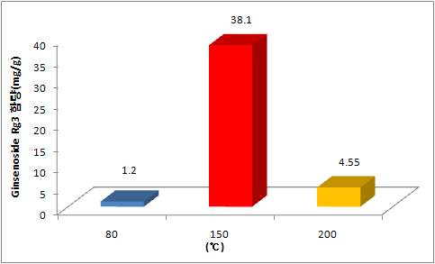 그림 3. 아임계 수 처리온도에 따른 Rg3 함량변화(mg/g)