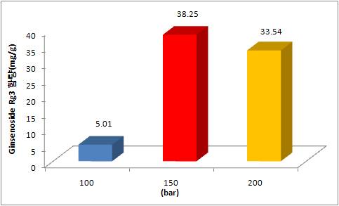 그림 4. 아임계 수 처리압력에 따른 Rg3 함량변화(mg/g)