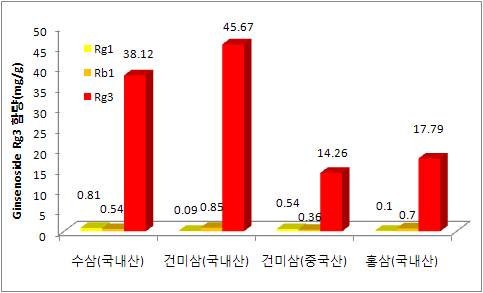 그림 5. 인삼 원물에 따른 아임계 수 처리 후ginsenosdie 함량(mg/g)