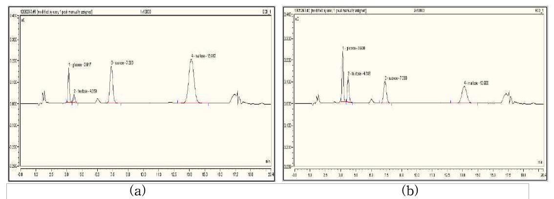 그림 10. 아임계 수 처리 인삼 농축액의 유리당 분석 LC Chromatogram