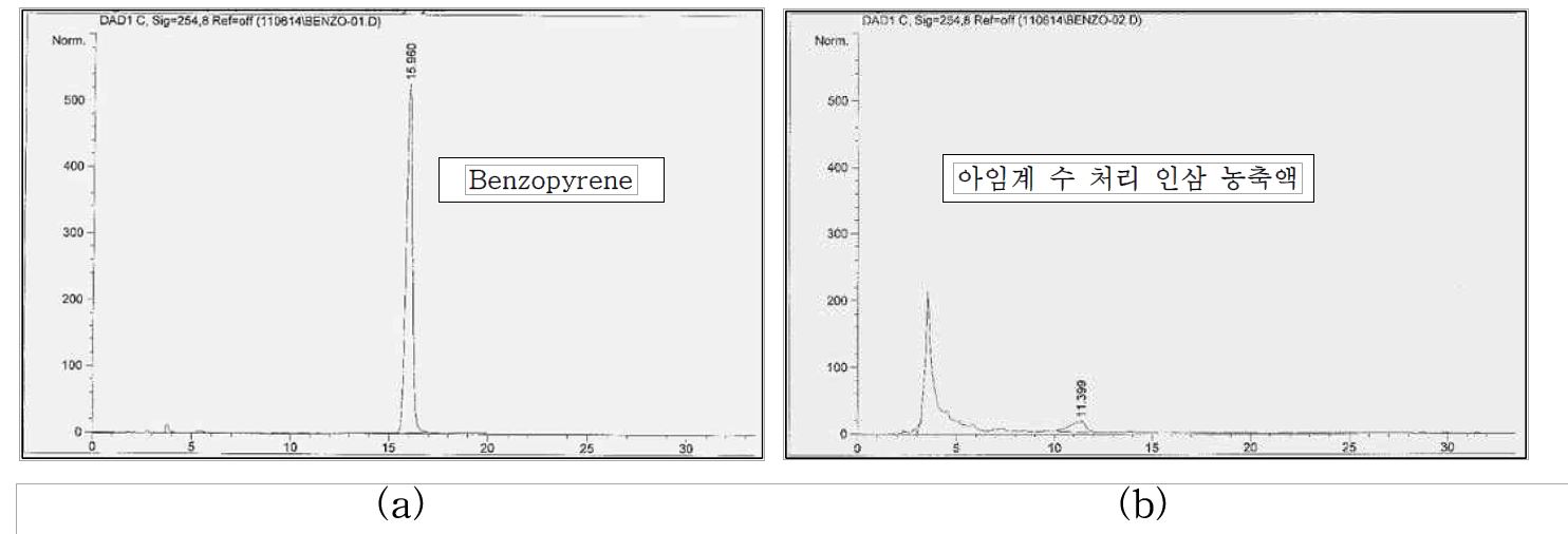 그림 11. 아임계 수 처리 인삼 농축액의 Benzopyrene 분석 LC Chromatogram