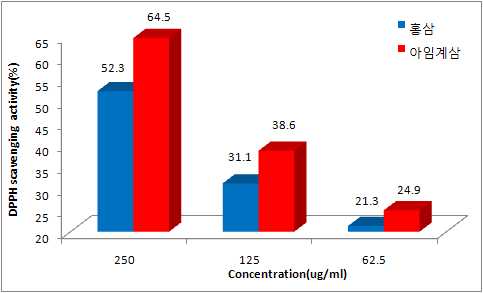 그림 18. 아임계 수 처리 인삼 농축액과 홍삼 농축액의 DPPH radical 소거활성
