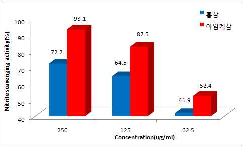 그림 19. 아임계 수 처리 인삼 농축액과홍삼 농축액의 아질산염 소거 활성