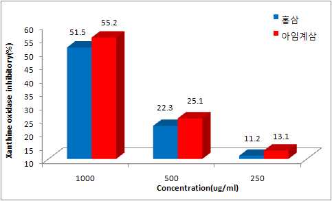 그림 20. 아임계 수 처리 인삼 농축액과홍삼 농축액의 xanthine oxidase 저해활성