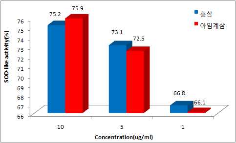그림 21. 아임계 수 처리 인삼 농축액과홍삼 농축액의 SOD 유사활성