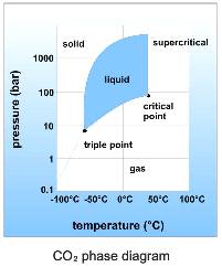 그림7) 이산화탄소의 상평형