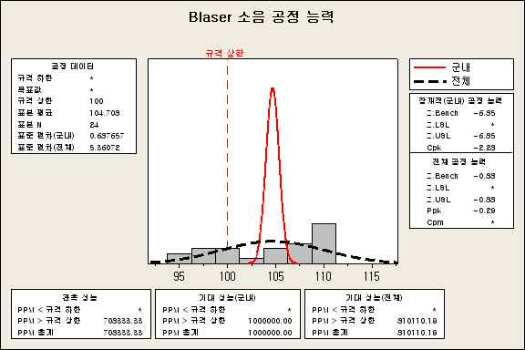 그림26) Blaster 소음 공정능력