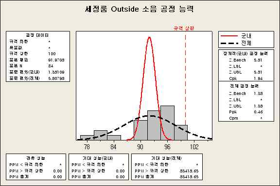 그림27) 세정룸 Outside 소음 공정능력