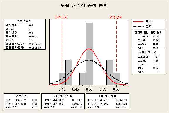 그림28) 노즐균일성 공정능력