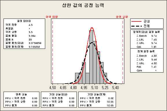 그림30) 펠릿 공급 상하한값 공정능력