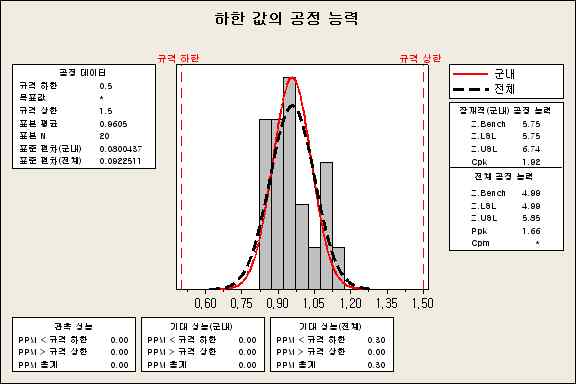 그림31) 펠릿 공급 하한값 공정능력