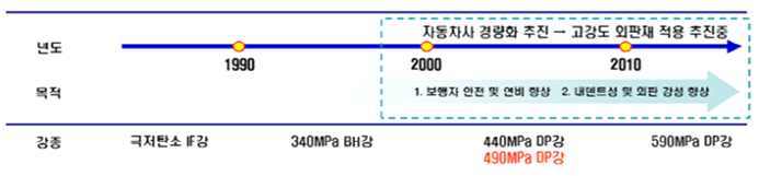 그림 2) ULSAB(Ultra Light Steel Auto Boby) 프로젝트에서 예측한자동차 차체용 강판 적용 추이