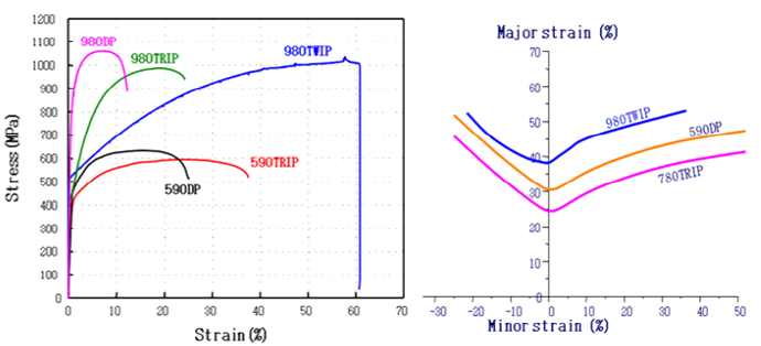 그림 6) 포스코가 개발한 초고강도 TWIP강 특성