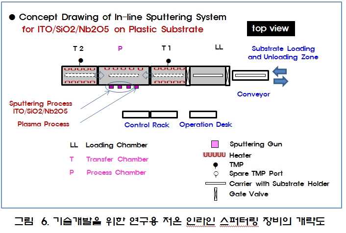 그림 6. 기술개발을 위한 연구용 저온 인라인 스퍼터링 장비의 개략도