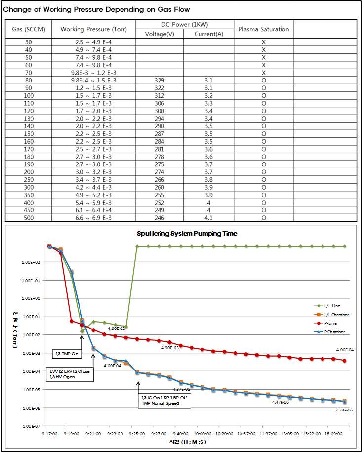 그림 18. 연구용 인라인 스퍼터링 시스템의 진공부하 특성평가