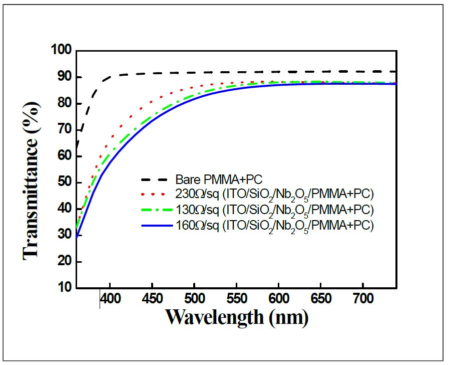 그림 25 ITO/SiO2/Nb2O5/Plastic(PMMA+PC)의 투과율 측정 그래프