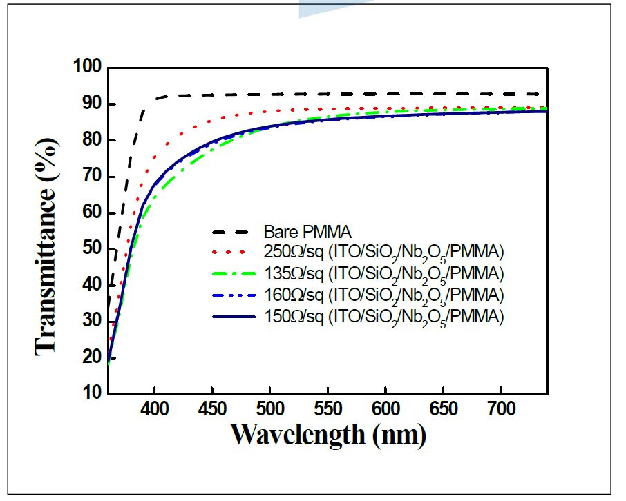 그림 26. ITO/SiO2/Nb2O5/Plastic(PMMA)의 투과율 측정 그래프