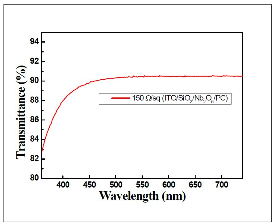 그림 27. ITO/SiO2/Nb2O5/Plastic(PC)의 투과율 측정 그래프