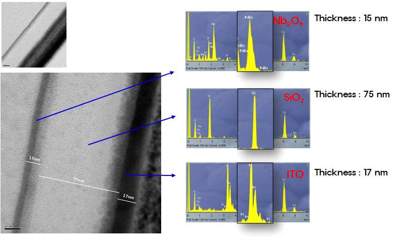 그림 29. ITO/SiO2/Nb2O5/Plastic(PC) 박막코팅 샘플의 FETEM 분석 결과