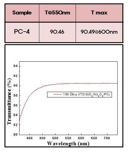 그림 30. 면저항 150 Ω/cm2을 만족하는 ITO/SiO2/Nb2O5/Plastic(PC) 샘플 분석