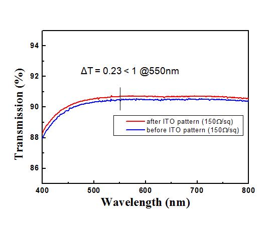 그림 32. 면저항 150 Ω/sq ITO 박막코팅 샘플의 패턴 인비져블 특성