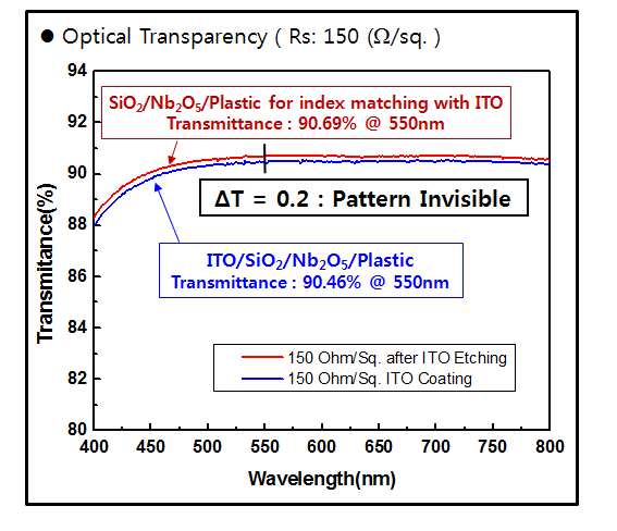 그림 32. 패턴 인비저블 ITO coated Plastic의 투과율 특성 그래프