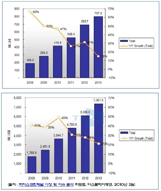 그림 1. 전 세계 터치스크린 패널 시장 전망