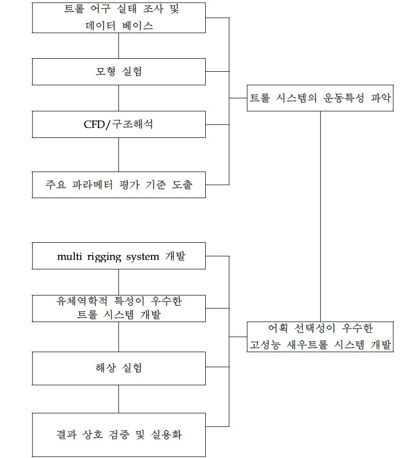 그림 4. 기술 개발 과정