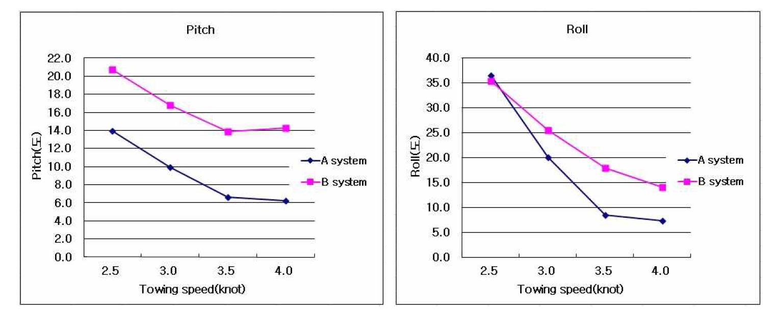 그림 37. 예망속도에 따른 Pitch & Roll 값의 변화