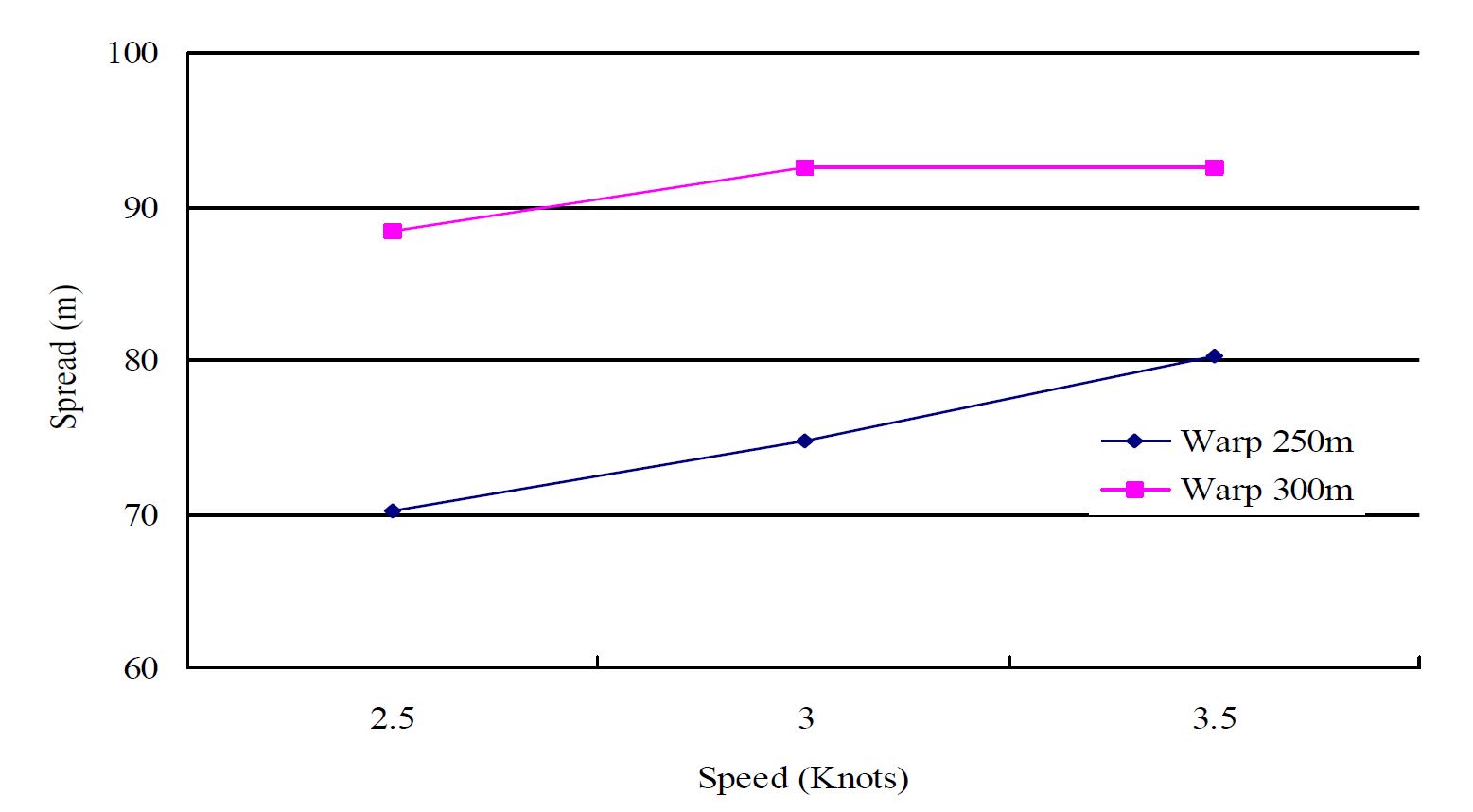 그림 38. 예망 속도에 따른 트롤 전개판 사이 거리