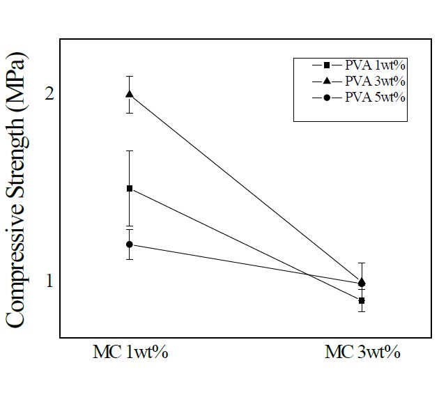그림2. 바인더 양에 따른 기계적 성질 변화
