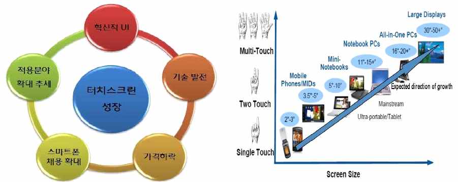 [그림12] 터치스크린 성장배경 및 향후 확대 적용분야, 자료: NIPA, Gartner, J,P.Morgan estimates. 2010