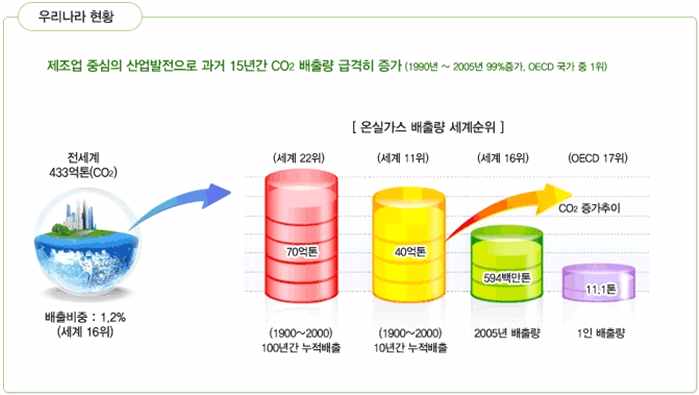 [그림7] 이산화 탄소 배출량 현황
