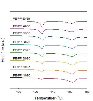 PE/PP 모노 열접착 섬유의 각 성분 함량에 따른 DSC 곡선