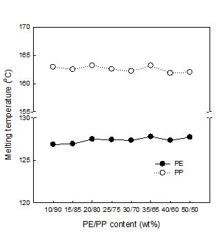 PE/PP 모노 열접착 섬유의 각 성분의 용융 온도 변화